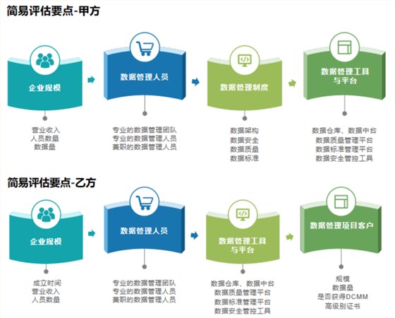 DCMM簡易評估要點分享（甲乙級）！