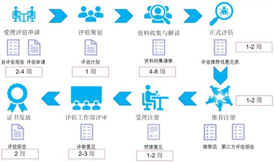 DCMM評估過程圖文介紹！