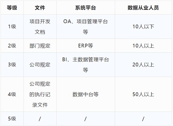 DCMM評(píng)估等級(jí)自評(píng)表?。ǔ醪脚袛啵? />
</p>
<p style=