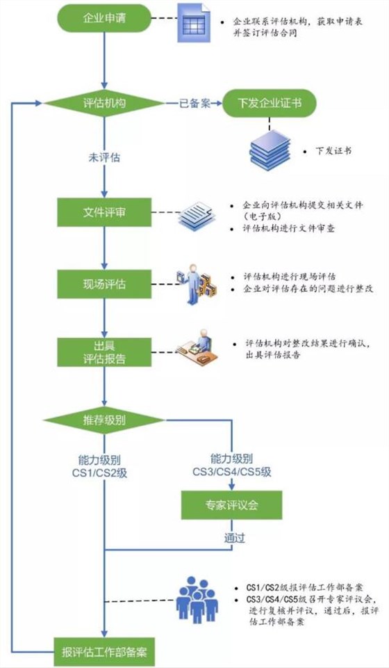 CS證書怎么辦理？