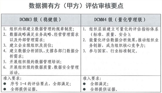 DCMM申報(bào)數(shù)據(jù)擁有方（甲方）評(píng)估審核要點(diǎn)