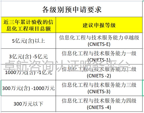 CNIETS證書各級申報(bào)對項(xiàng)目總額的要求