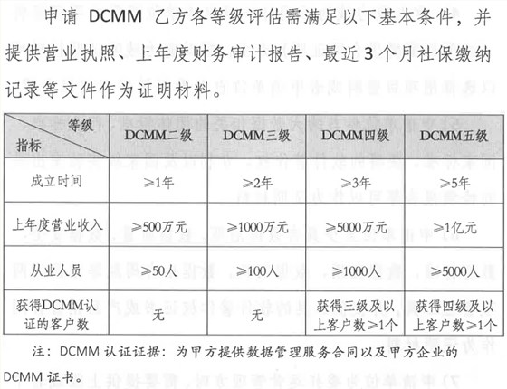 DCMM乙方各等級(jí)評(píng)估認(rèn)證申報(bào)基礎(chǔ)條件