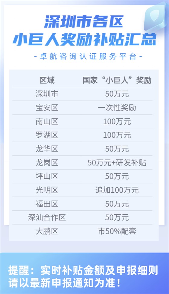 深圳市各區(qū)小巨人獎勵補貼匯總