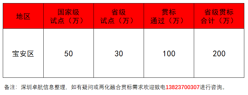 深圳卓航信息揭秘2019年寶安兩化融合補(bǔ)貼！竟這么多！