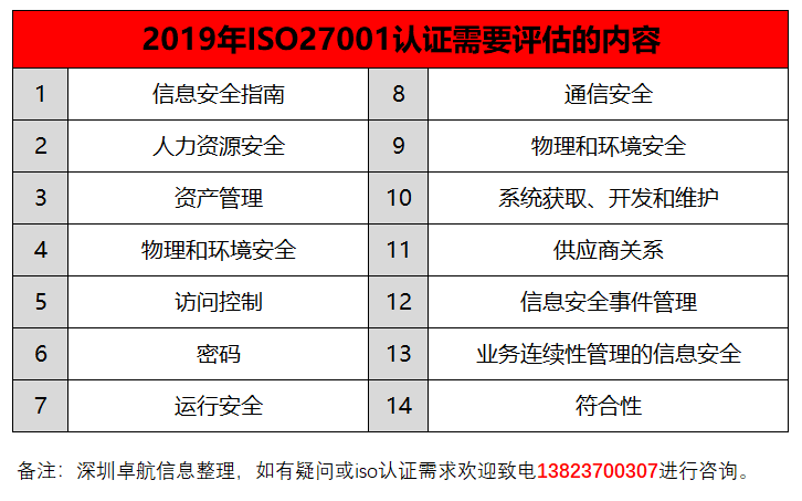 深圳卓航信息揭秘2019年iso27001認證需要評估的14項內(nèi)容