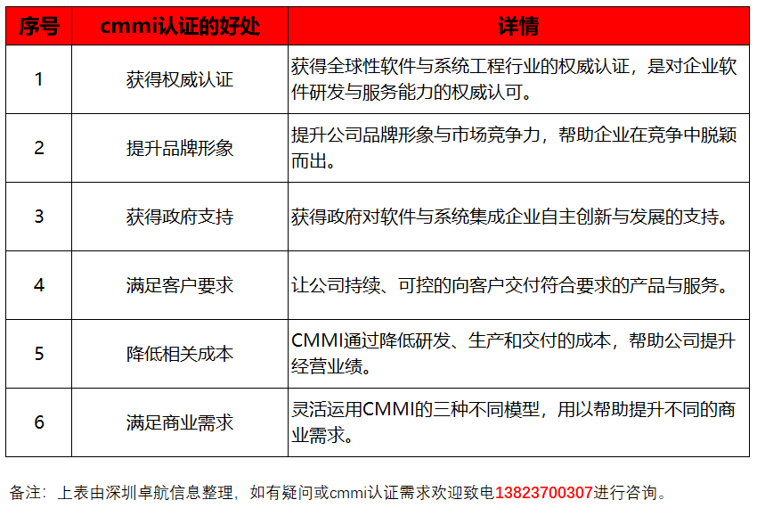 深圳卓航信息提醒CMMI認(rèn)證對企業(yè)的6大好處