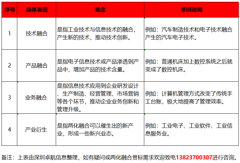 深圳卓航信息分享兩化融合貫標(biāo)，融合的4大具體表現(xiàn)