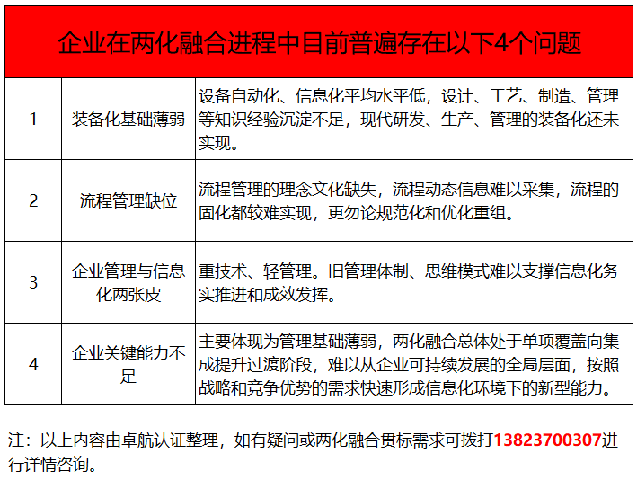 兩化融合貫標(biāo)都推了這么多年了，這4個問題你竟然還不知！