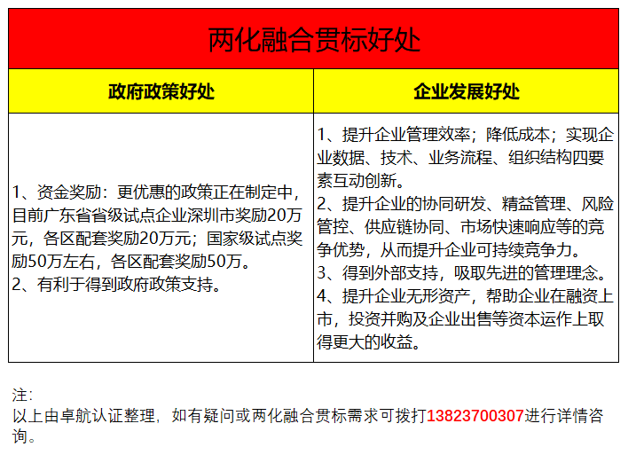 兩化融合貫標(biāo)2大好處共6個(gè)受益項(xiàng)集錦，卓航信息分享