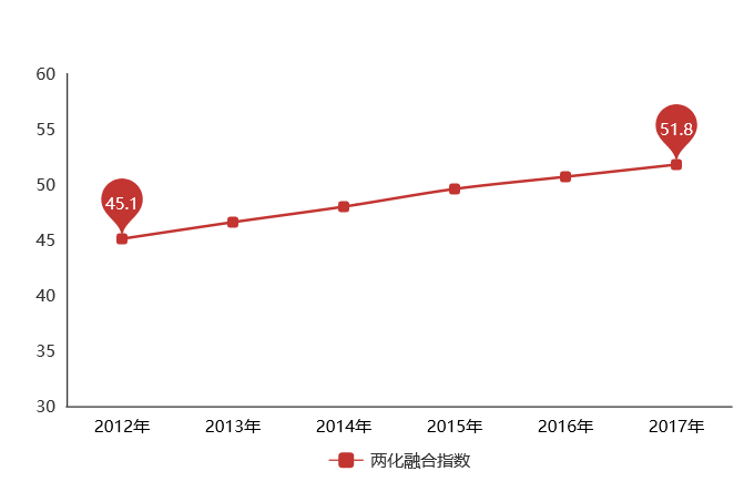 5年時間，兩化融合指數(shù)上升6.7，兩化融合貫標你還不做？