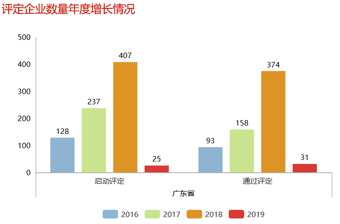 2016-2019年廣東省兩化融合貫標評定企業(yè)增長情況一覽表