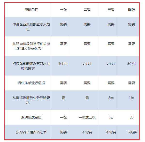 ITSS認(rèn)證各級(jí)申報(bào)條件一覽表來(lái)啦！卓航分享！