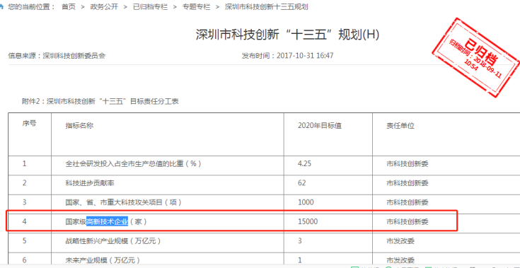 要聞！2019深圳市高新企業(yè)認定情況是這樣的，趕緊來看看吧！