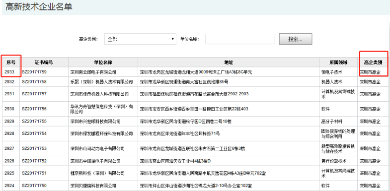 要聞！2019深圳市高新企業(yè)認定情況是這樣的，趕緊來看看吧！