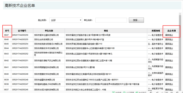 要聞！2019深圳市高新企業(yè)認定情況是這樣的，趕緊來看看吧！