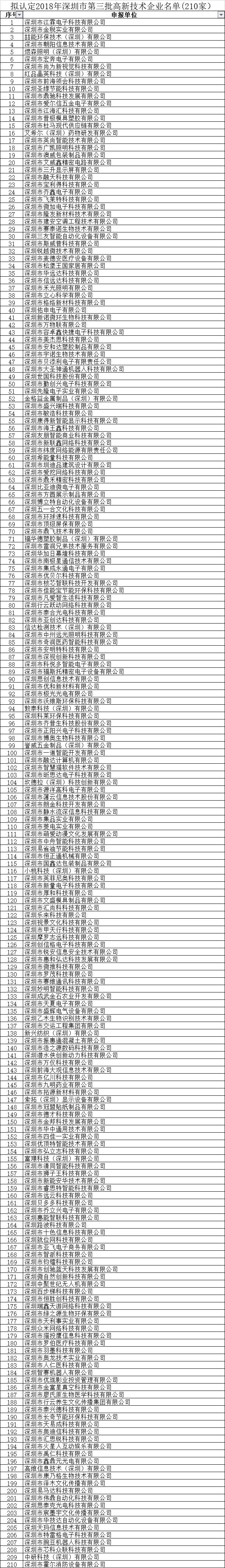 擬認定2018年深圳市第三批高新技術企業(yè)名單(210家）