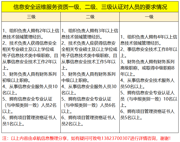 周二大放送！信息安全運維服務資質(zhì)認證各級人員要求匯總篇！