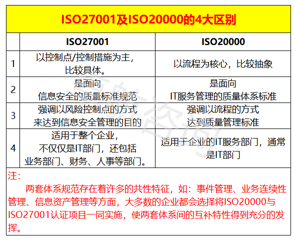 干貨！ISO20000與ISO27001認(rèn)證區(qū)別，掌握這4點(diǎn)就夠了！