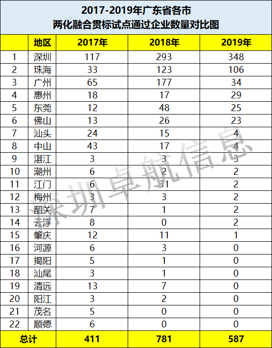 2017-2019年廣東省兩化融合試點通過企業(yè)各市數量對比一覽表