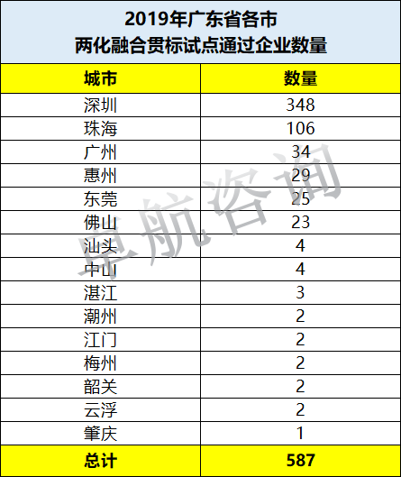 今年兩化融合貫標試點企業(yè)數(shù)量廣東省各市排序如下