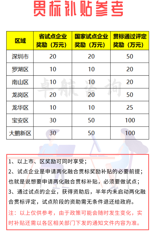 來咯！深圳兩化融合貫標補貼詳情暫為如下！卓航分享