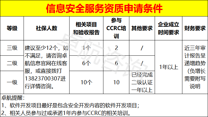 信息安全服務資質三個級別申報條件匯總！卓航分享