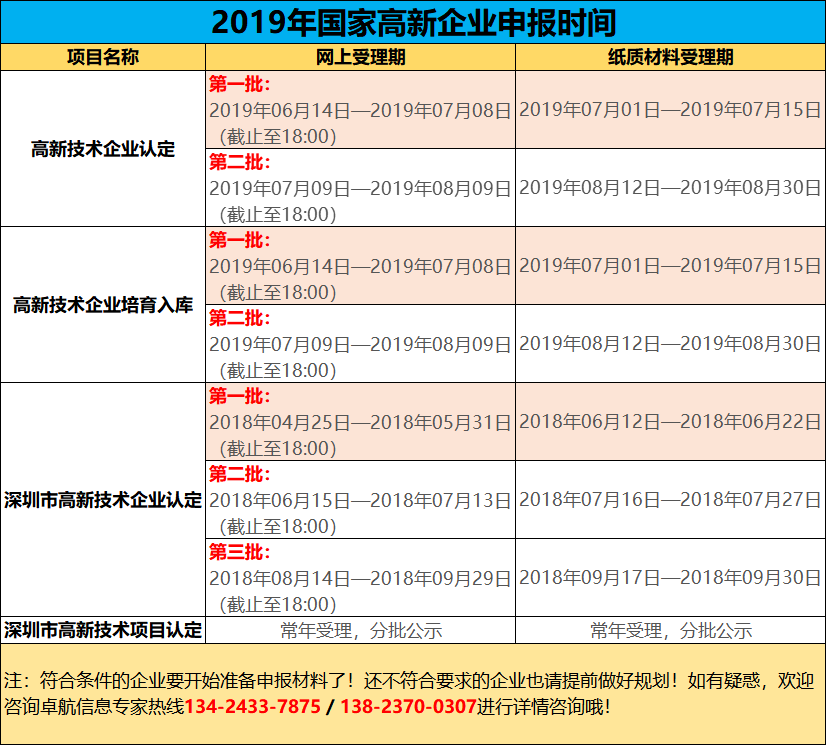 2019高新您準(zhǔn)備好了嗎？今年申報工作馬上開始了哦！卓航提醒！