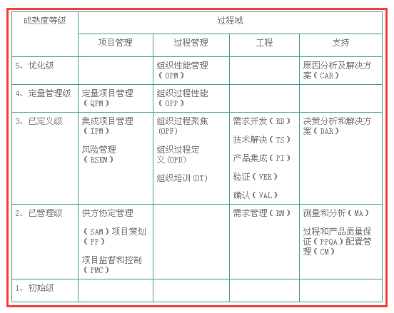 想做CMMI認證，不懂CMMI開發(fā)模型？怎么辦？