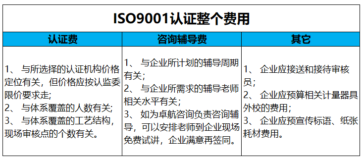 ISO9001質量認證費用主要包括這3項，卓航老師分享