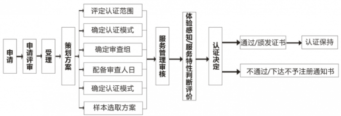 商品售后服務評價體系認證流程大全，卓航老師分享