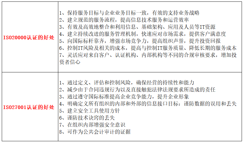 做ISO20000與27001認證的好處有什么不一樣嗎？卓航分享