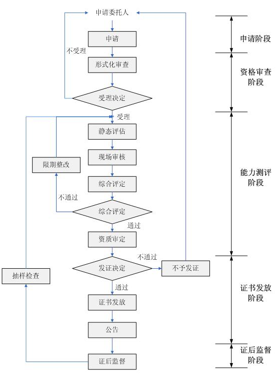 測評中心的信息安全服務(wù)資質(zhì)認(rèn)證流程一圖掌握！卓航分享