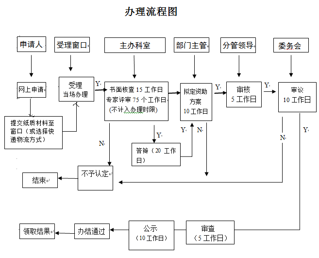 看2張圖，掌握深圳研發(fā)資助網(wǎng)上及窗口申報(bào)流程！卓航分享