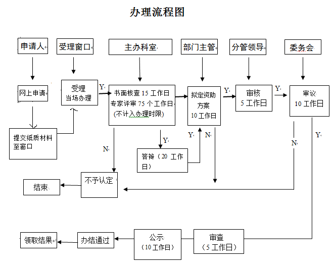 看2張圖，掌握深圳研發(fā)資助網(wǎng)上及窗口申報(bào)流程！卓航分享