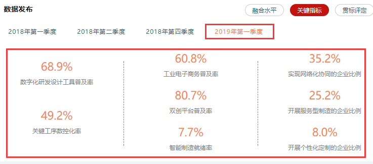 兩化融合相關(guān)率值數(shù)據(jù)情況一覽，高達(dá)80.7%，卓航分享