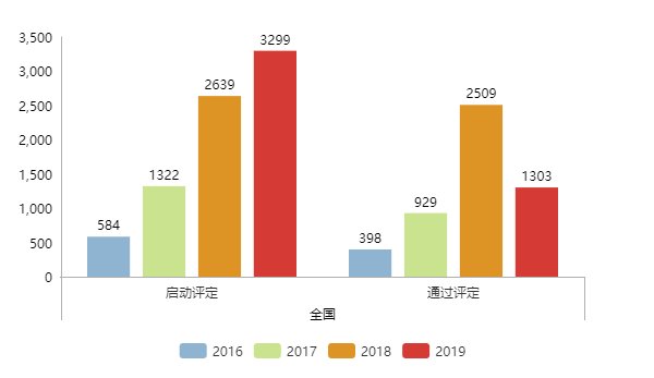 現(xiàn)通過兩化融合評定的企業(yè)全國已達(dá)5339家！更多數(shù)據(jù)請看正文