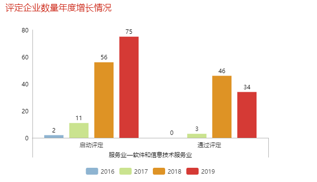 哇！單軟件和信息技術(shù)服務(wù)業(yè)去年就有46家企業(yè)通過了兩化融合評(píng)定！