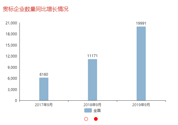 兩化融合貫標(biāo)企業(yè)數(shù)量近3年9月同比增長數(shù)據(jù)分享