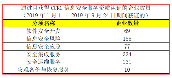 CCRC認(rèn)證獲證企業(yè)數(shù)量有這么多，廣州企業(yè)朋友們，你們知道嗎？