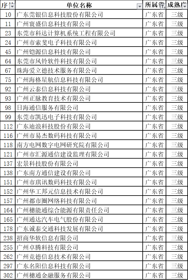 新出爐的名單中，29家通過ITSS認證的廣東企業(yè)竟然全是3級！