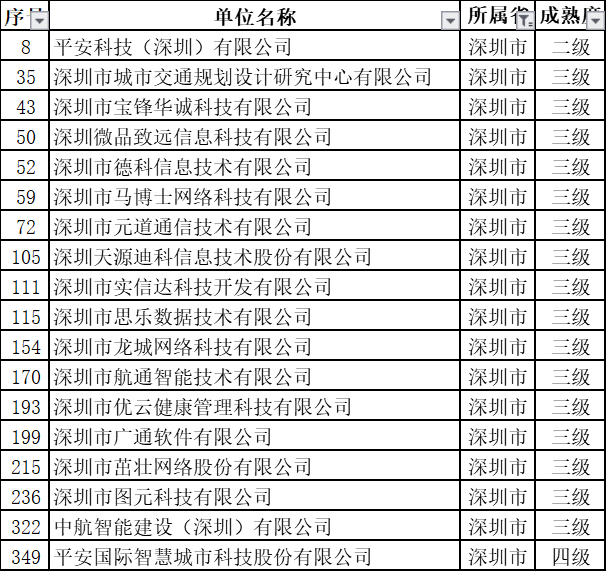 深圳擬過ITSS認(rèn)證的18家新企業(yè)中都有哪些級別？