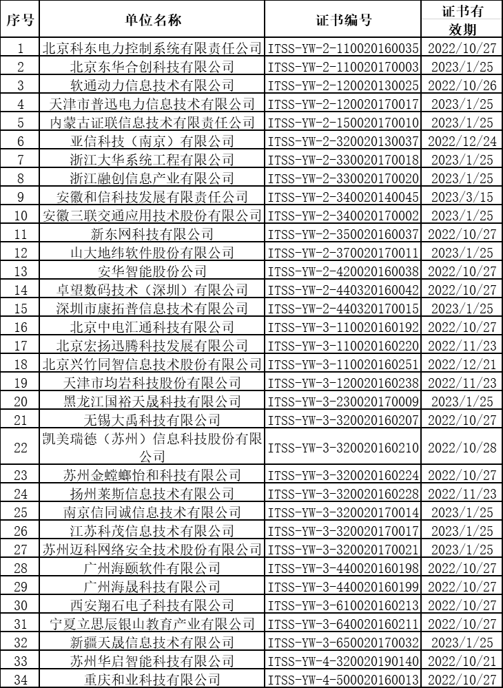 上個月ITSS認證換證共有34家企業(yè)順利通過！卓航咨詢分享