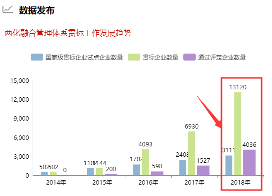 去年兩化融合貫標(biāo)企業(yè)數(shù)量破1.3萬！你敢信？