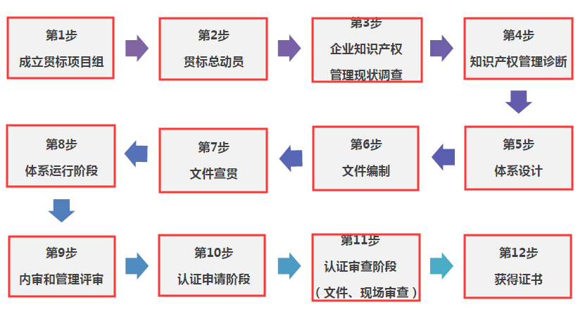 朋友們，走完這12步，你的貫標認證就成功啦！