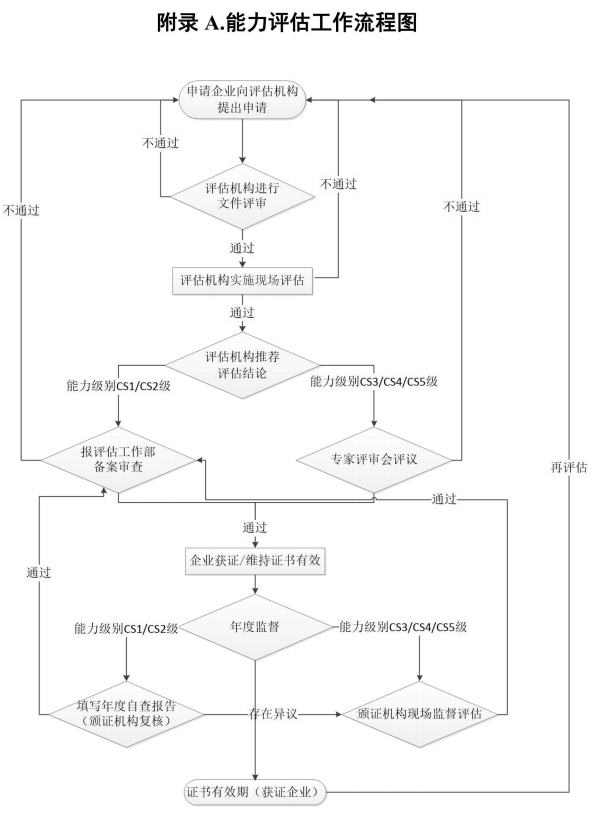 卓航咨詢帶您一圖掌握信息系統(tǒng)建設(shè)和服務(wù)能力評(píng)估流程