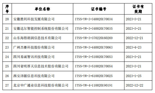 關(guān)于公布2019年12月通過運維服務能力成熟度符合性評估換證單位名單的公告