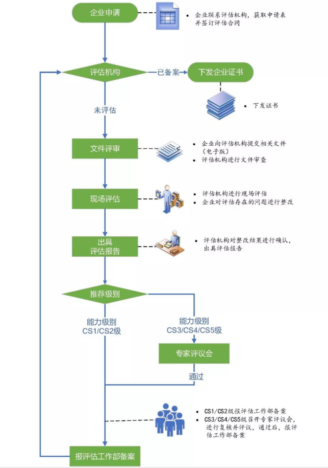 2020年能力評(píng)估資質(zhì)申報(bào)8項(xiàng)流程就在這里