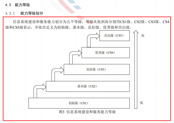 圖解信息系統(tǒng)建設(shè)和服務(wù)能力評估體系5個級別孰高孰低