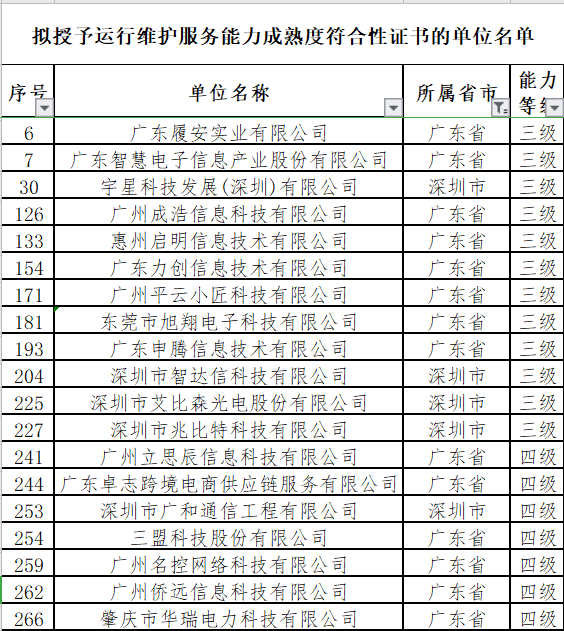 廣東12月ITSS認證通過的19家企業(yè)分別是這些！卓航分享